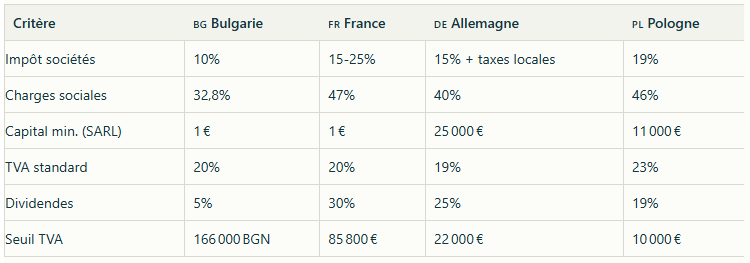 Comparaison de la Bulgarie vs Union européenne Comparaison de la Bulgarie vs Union européenne