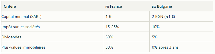 Coût de création d'une société en Bulgarie