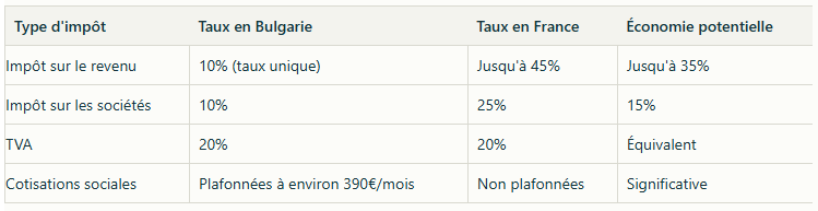 fiscalite-bulgarie-comparaison