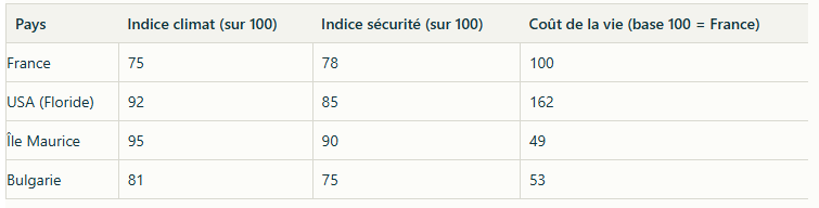 indices-de-qualite-vie-compares