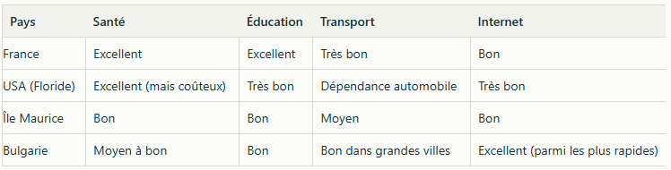 infrastructures-pays-comparatif