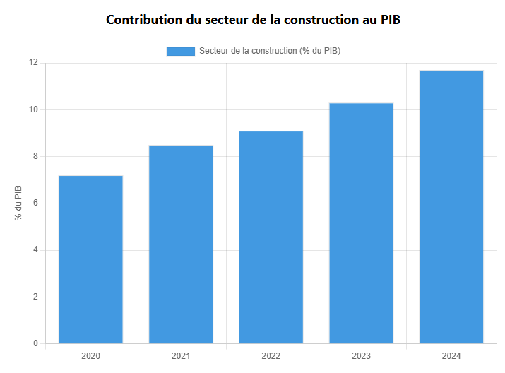 Contribution du secteur de la construction au PIB de la Bulgarie Contribution du secteur de la construction au PIB de la Bulgarie