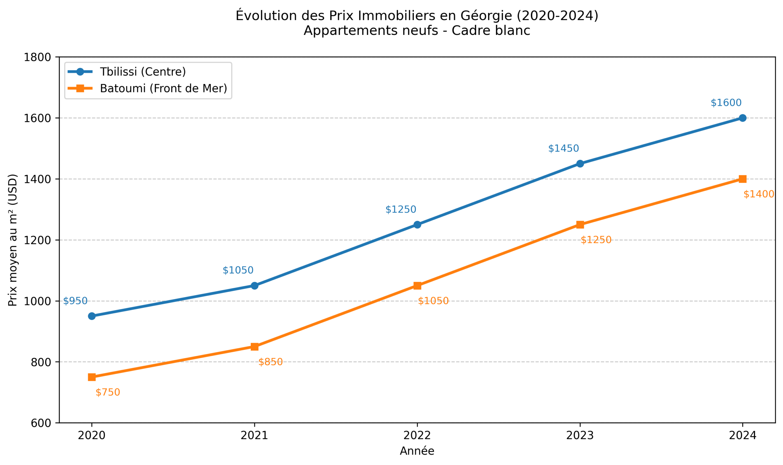 Evolution des prix en Géorgie