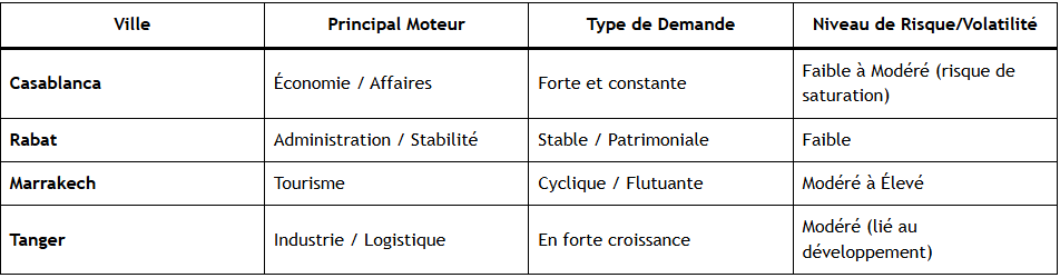 Tableau Comparatif des Pôles d’Investissement