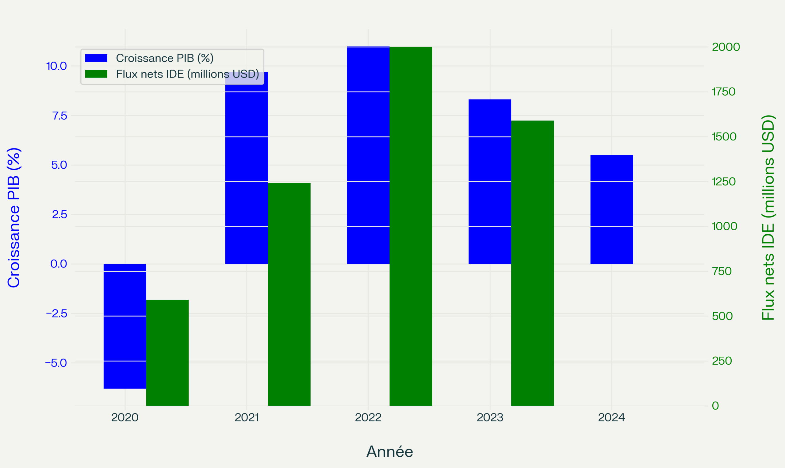 Croissance PIB (en %) en Géorgie Croissance PIB (en %) en Géorgie