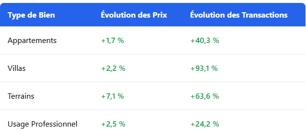 Tableau : Évolution Récente du Marché Immobilier à Casablanca (Fin 2024)