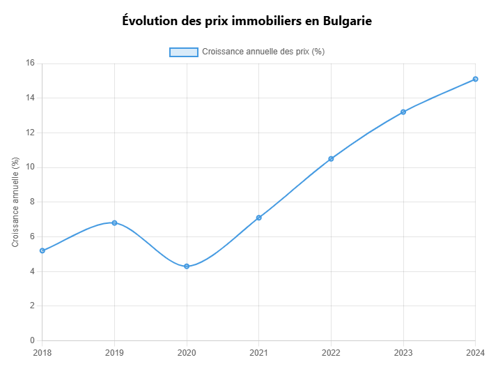 Evolution des prix immobiliers en Bulgarie Evolution des prix immobiliers en Bulgarie
