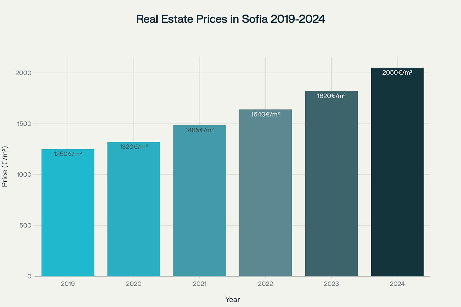 Évolution des prix immobiliers à Sofia (2019-2024) Évolution des prix immobiliers à Sofia (2019-2024)