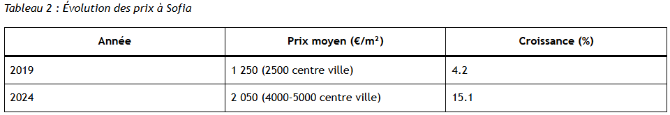 Evolution des prix immobiliers à Sofia Evolution des prix immobiliers à Sofia