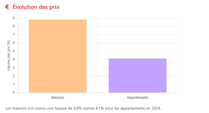 Evolution du prix des maisons et des appartements Evolution du prix des maisons et des appartements