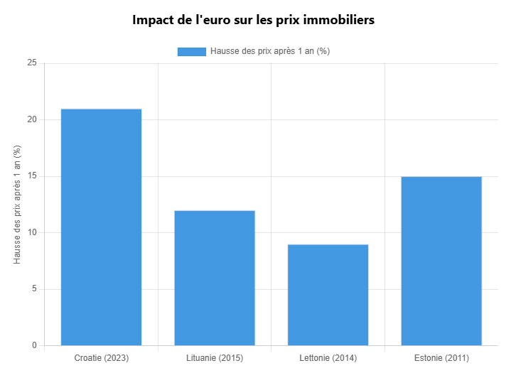 Impact sur les prix immobiliers dans plusieurs pays européens après l'adhésion à la zone euro Impact sur les prix immobiliers dans plusieurs pays européens après l'adhésion à la zone euro