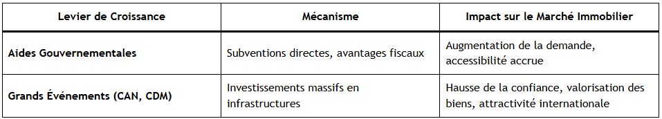 Tableau : Les Moteurs de la Croissance Immobilière