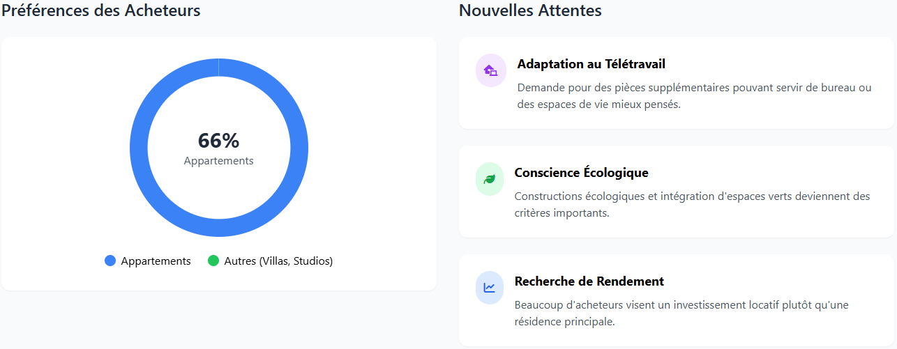 Préférences des acheteurs au Maroc (immobilier)