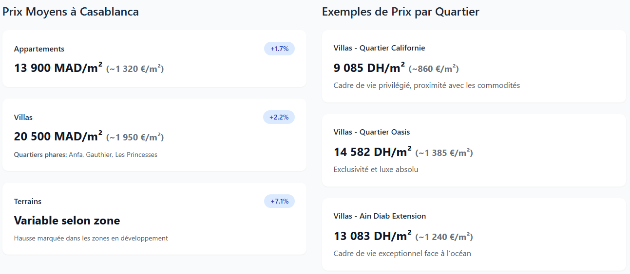 Prix moyens à Casablanca