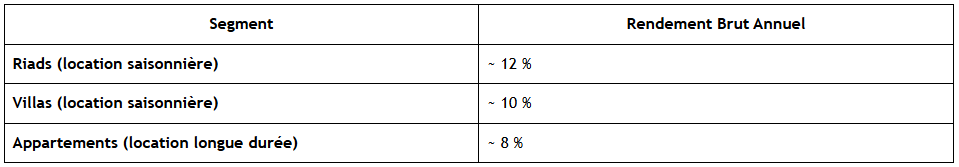 Rendements locatifs bruts estimés par segment Rendements locatifs bruts estimés par segment