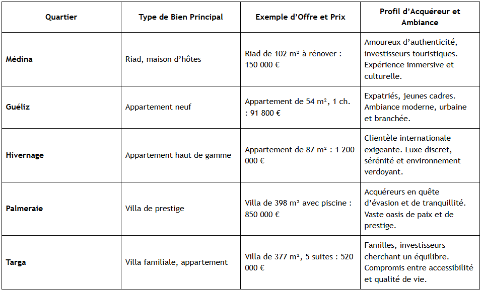 Synthèse des quartiers emblématiques de Marrakech Synthèse des quartiers emblématiques de Marrakech