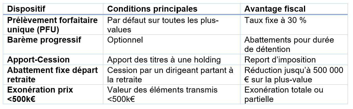 Tableau de comparaison des dispositifs
