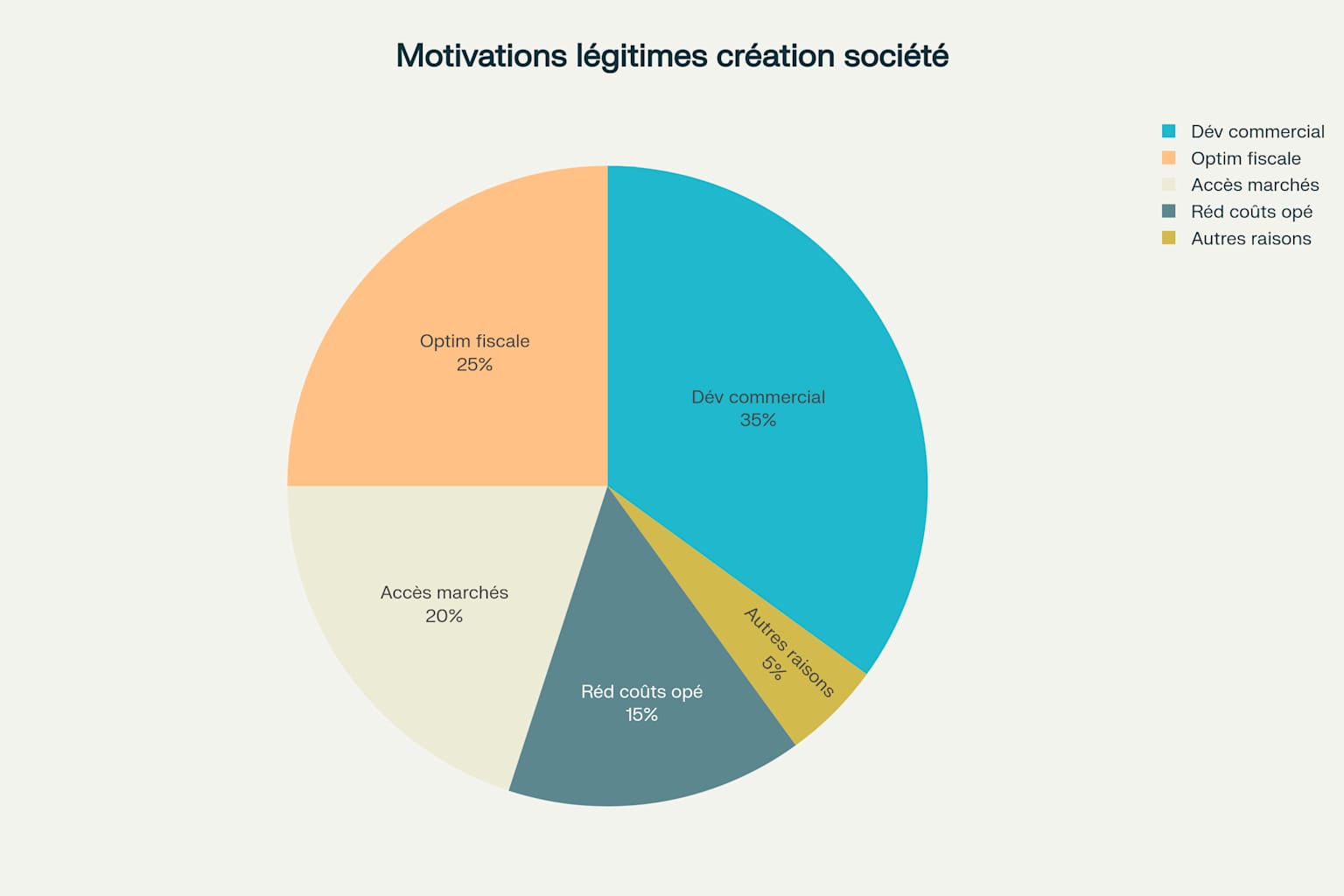 Répartition des motivations légitimes pour créer une société à l’étranger selon les études sectorielles Répartition des motivations légitimes pour créer une société à l’étranger selon les études sectorielles
