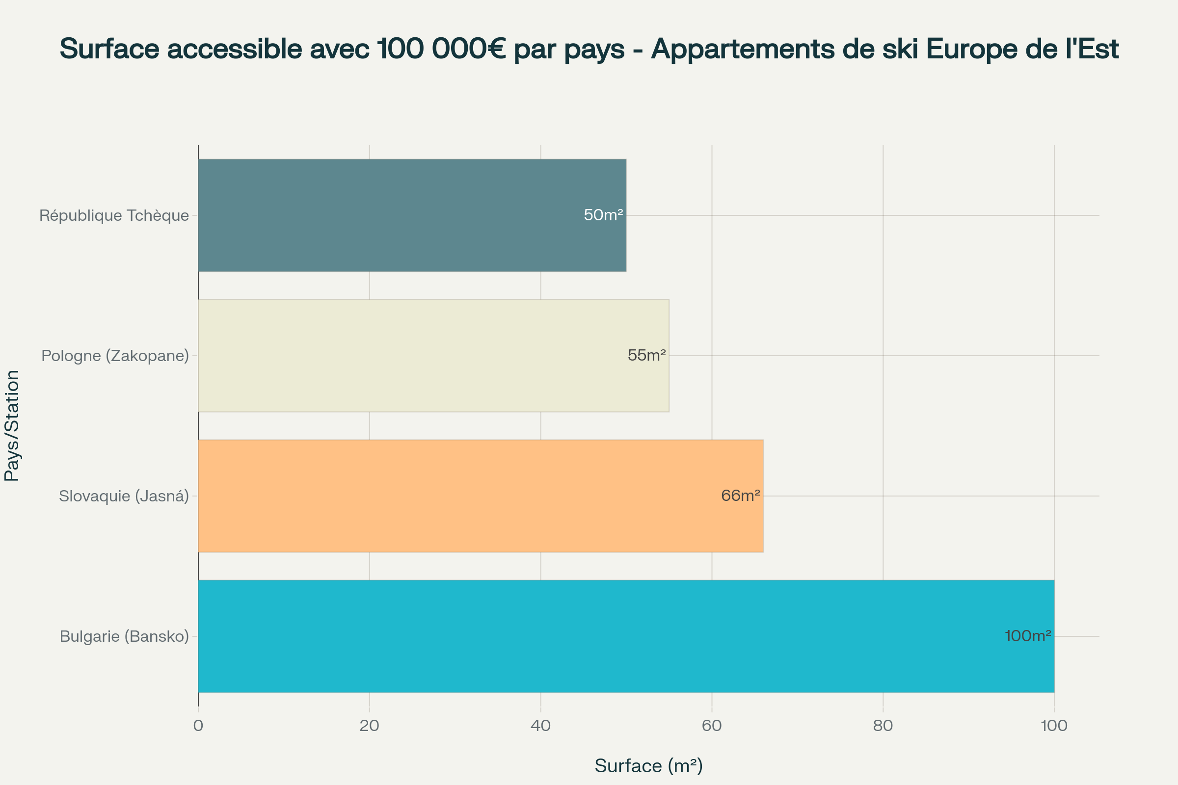 Surface d'appartement de ski accessible avec un budget de 100000€ dans les principales destinations d'Europe de l'Est Surface d'appartement de ski accessible avec un budget de 100000€ dans les principales destinations d'Europe de l'Est