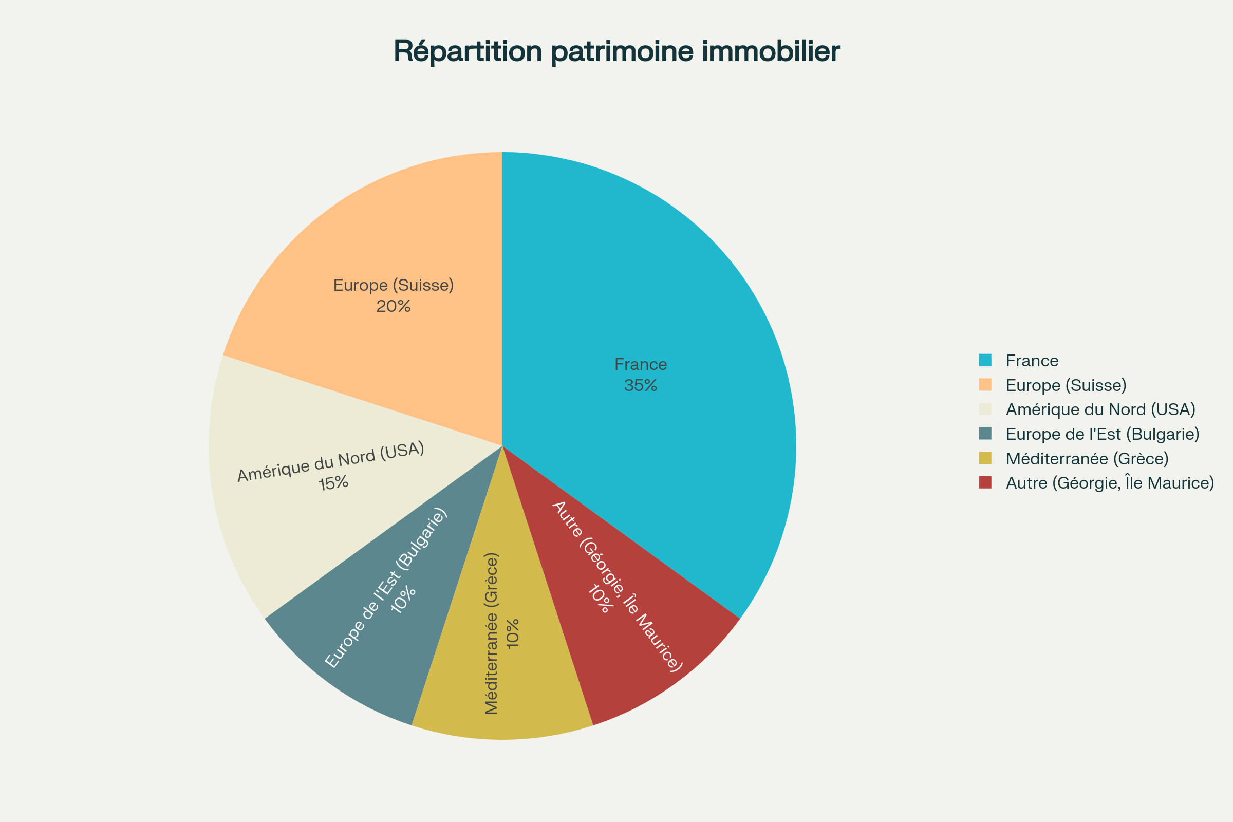 Répartition optimale du patrimoine immobilier international pour les ex-dirigeants (Attention : les % des pays sont donnés à titre théorique et vont dépendre de la situation du marché de l'immobilier au moment de l'analyse) Répartition optimale du patrimoine immobilier international pour les ex-dirigeants (Attention : les % des pays sont donnés à titre théorique et vont dépendre de la situation du marché de l'immobilier au moment de l'analyse)