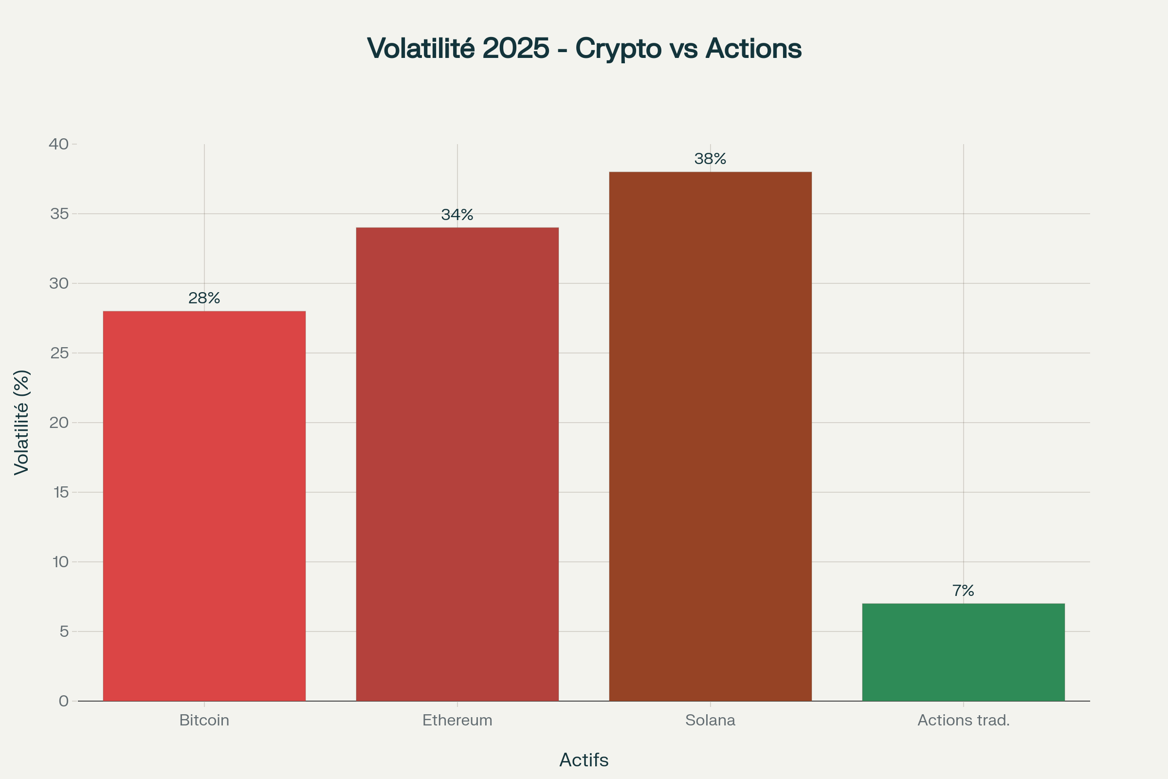 Comparaison de la volatilité mensuelle des cryptomonnaies face aux actions traditionnelles en 2025 Comparaison de la volatilité mensuelle des cryptomonnaies face aux actions traditionnelles en 2025