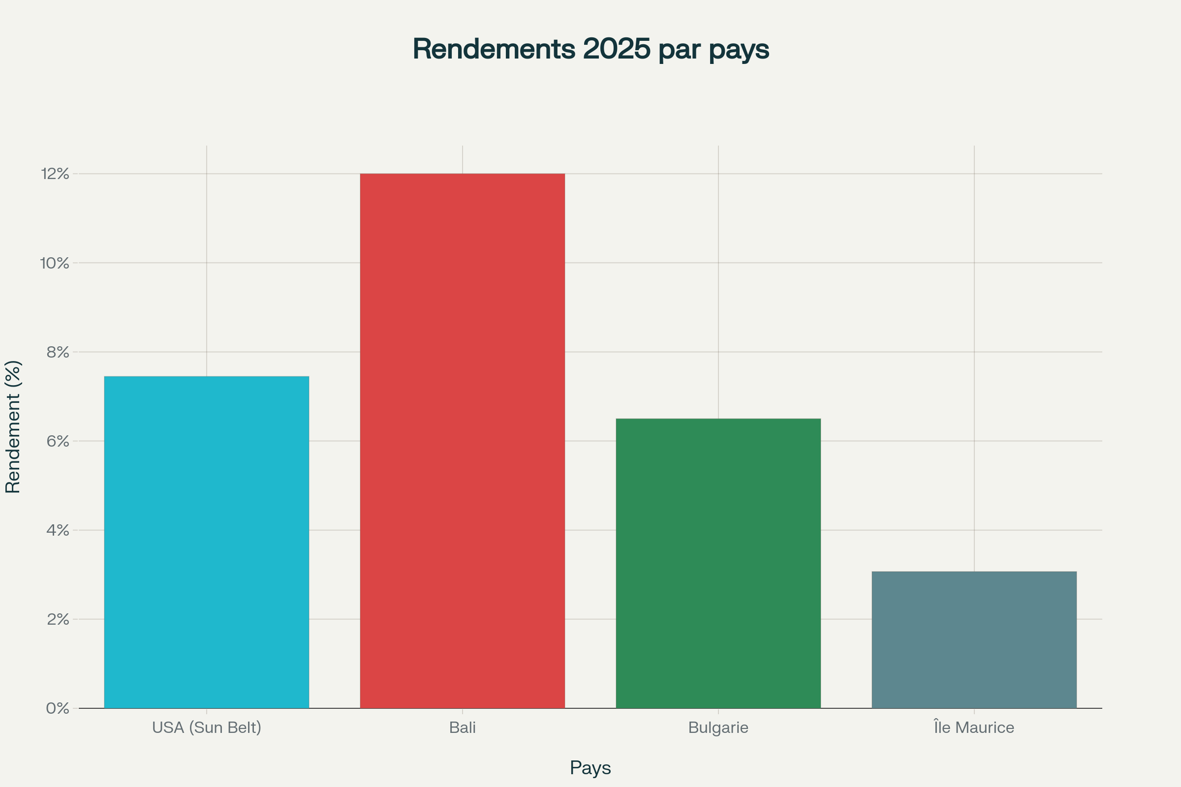 Rendements de l'immobilier étranger 2025 par destination avec Bali en tête à 12% Rendements de l'immobilier étranger 2025 par destination avec Bali en tête à 12%