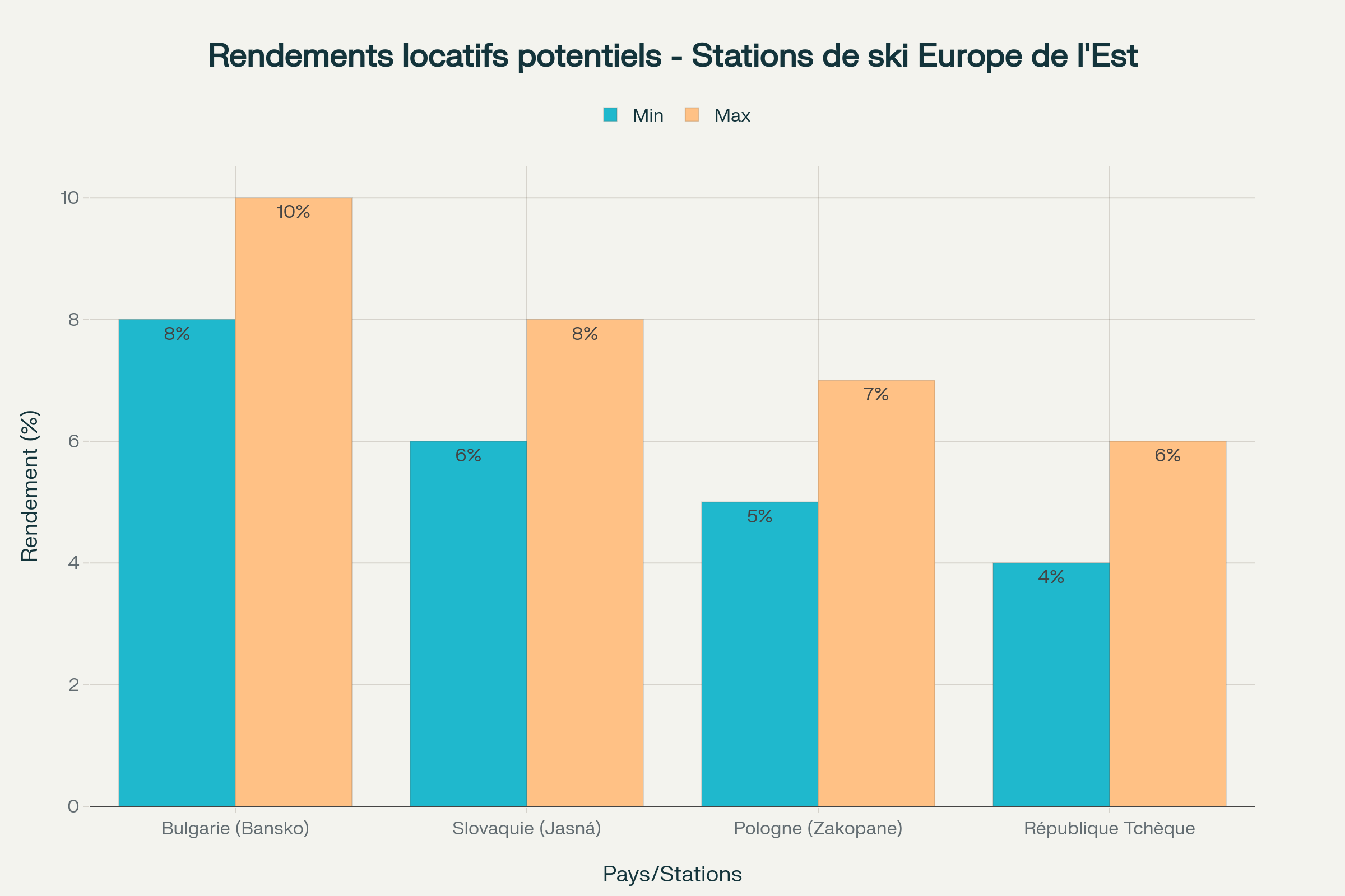 Fourchettes de rendements locatifs potentiels pour les investissements immobiliers dans les stations de ski d'Europe de l'Est Fourchettes de rendements locatifs potentiels pour les investissements immobiliers dans les stations de ski d'Europe de l'Est