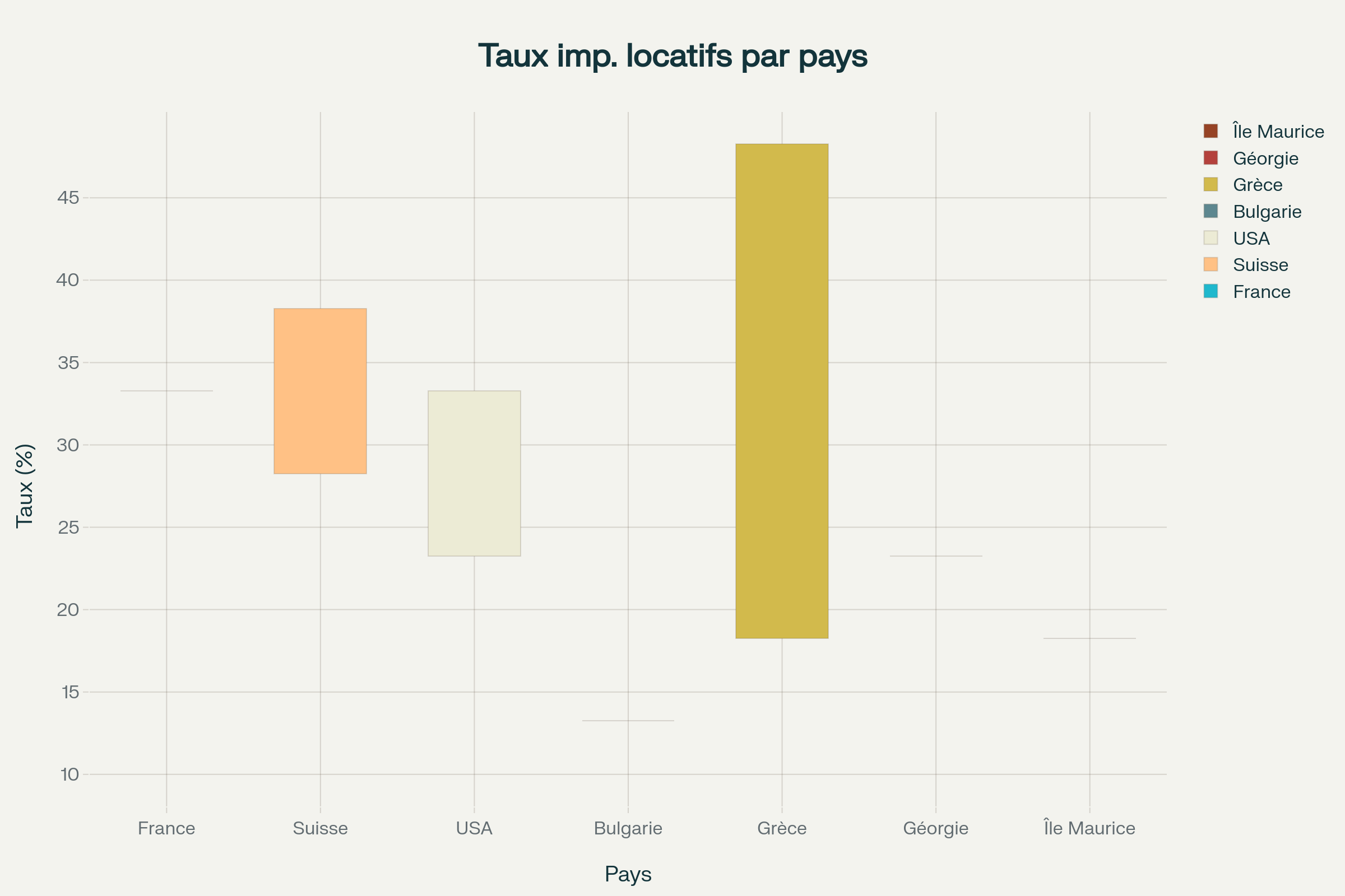 Comparaison des taux d'imposition sur les revenus locatifs par pays Comparaison des taux d'imposition sur les revenus locatifs par pays