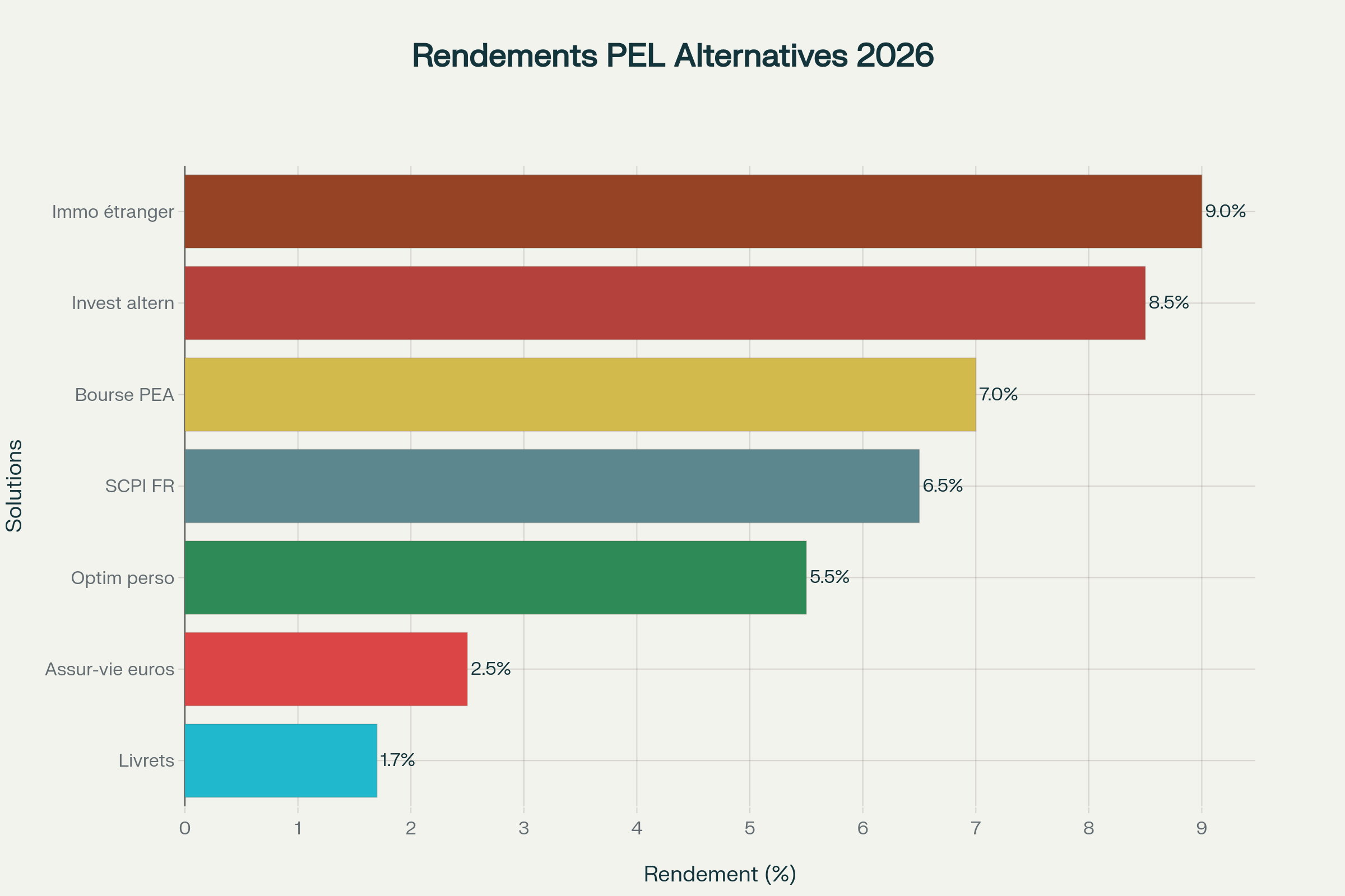 Comparaison des rendements nets moyens des 7 alternatives au PEL arrivant à échéance en 2026 Comparaison des rendements nets moyens des 7 alternatives au PEL arrivant à échéance en 2026