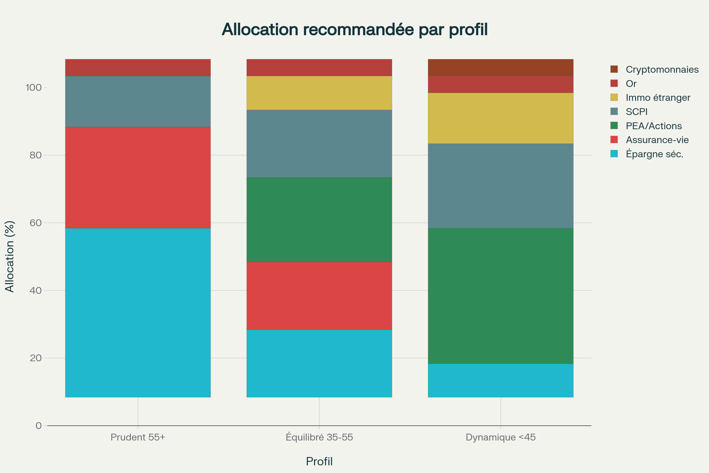 Répartition patrimoniale recommandée selon les profils d'âge et de tolérance au risque Répartition patrimoniale recommandée selon les profils d'âge et de tolérance au risque
