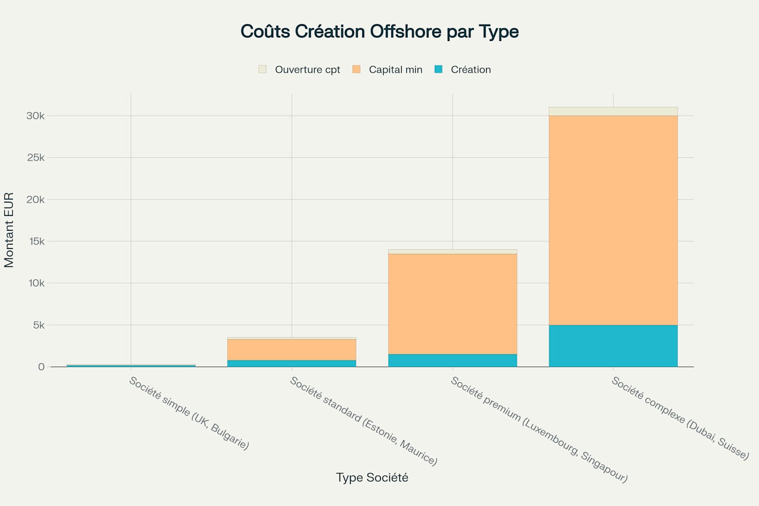 Décomposition des coûts de création d'une société offshore selon le type de structure choisie