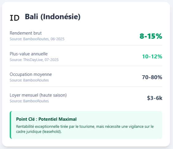 Bali - Indonésie : statistiques Bali - Indonésie : statistiques