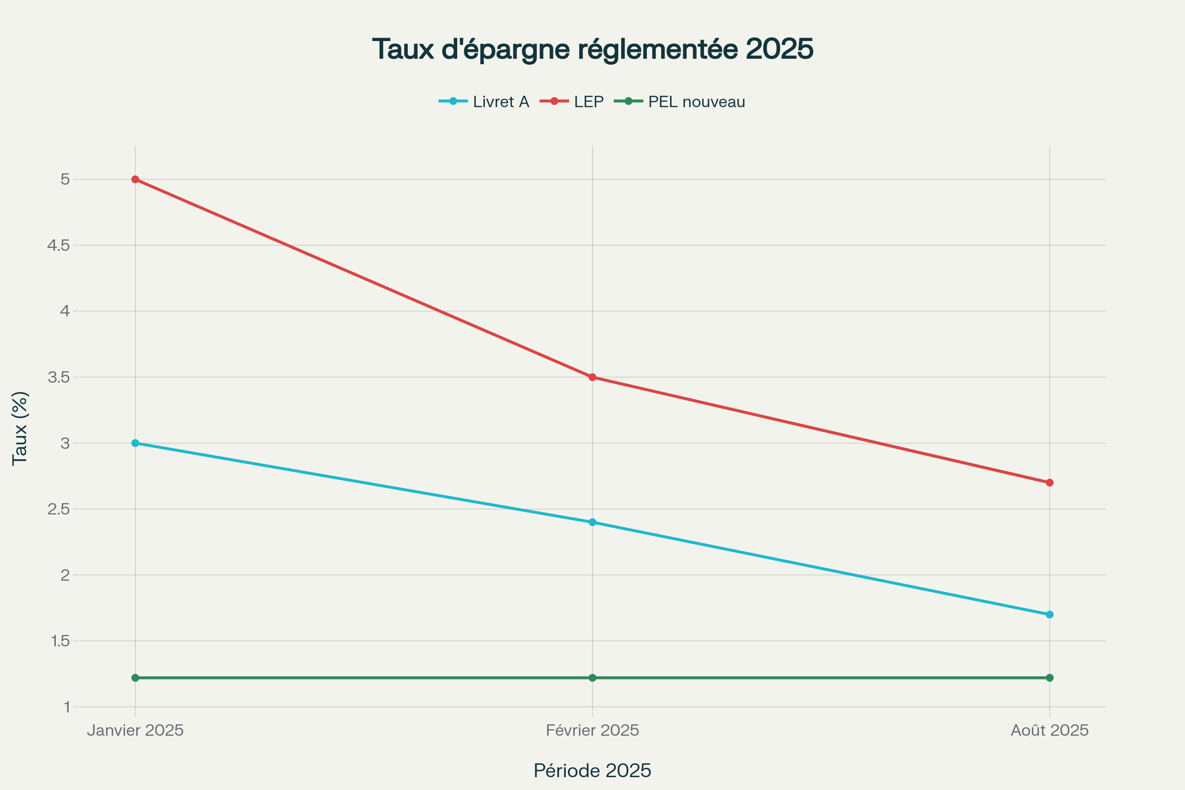 Évolution des taux des livrets d'épargne réglementée en 2025 montrant la baisse progressive Évolution des taux des livrets d'épargne réglementée en 2025 montrant la baisse progressive
