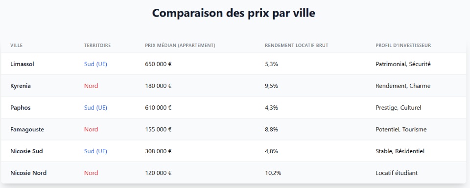 Comparaison des prix par ville Comparaison des prix par ville