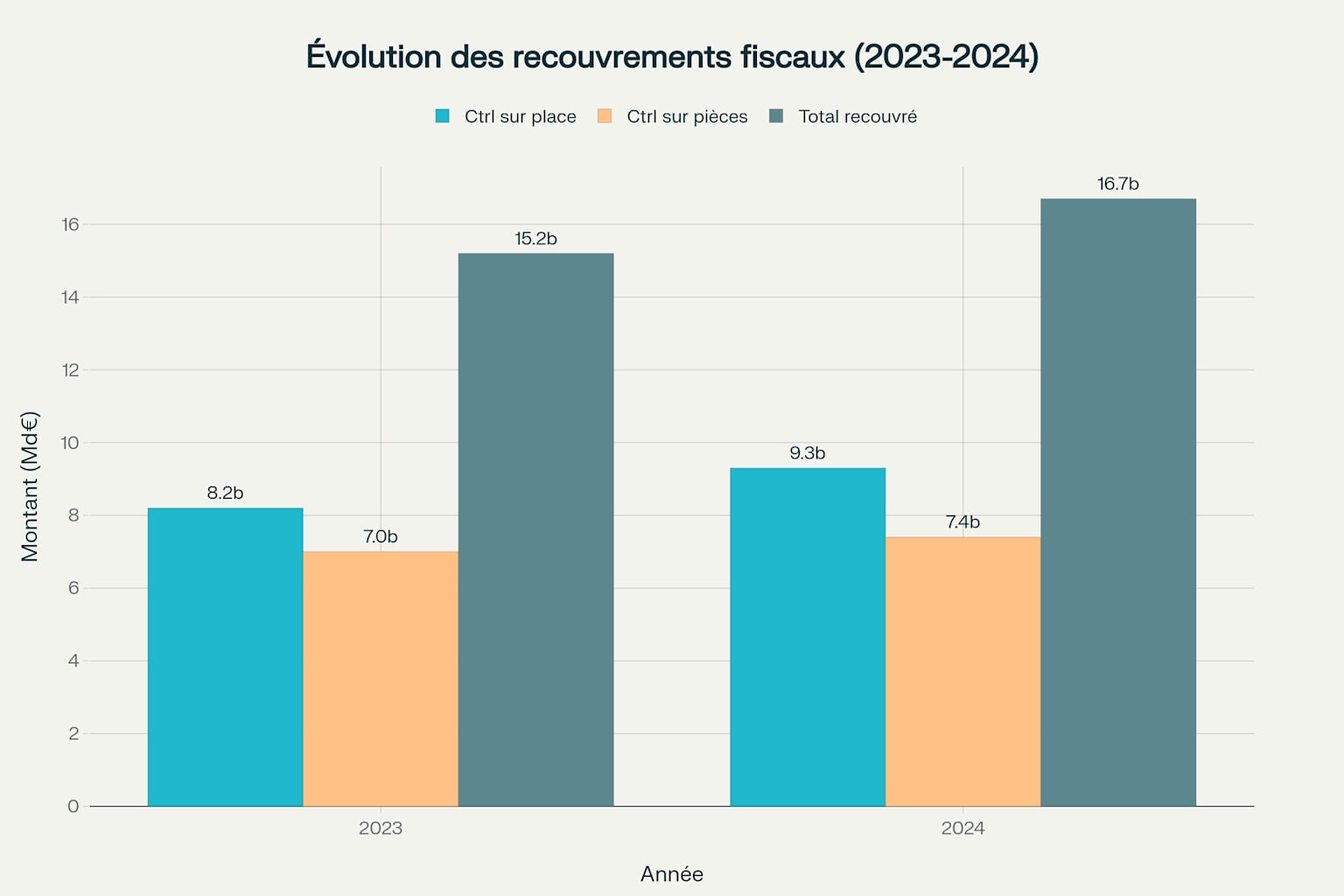 Évolution des recouvrements fiscaux entre 2023 et 2024 montrant une hausse de 9,8% des montants recouvrés Évolution des recouvrements fiscaux entre 2023 et 2024 montrant une hausse de 9,8% des montants recouvrés