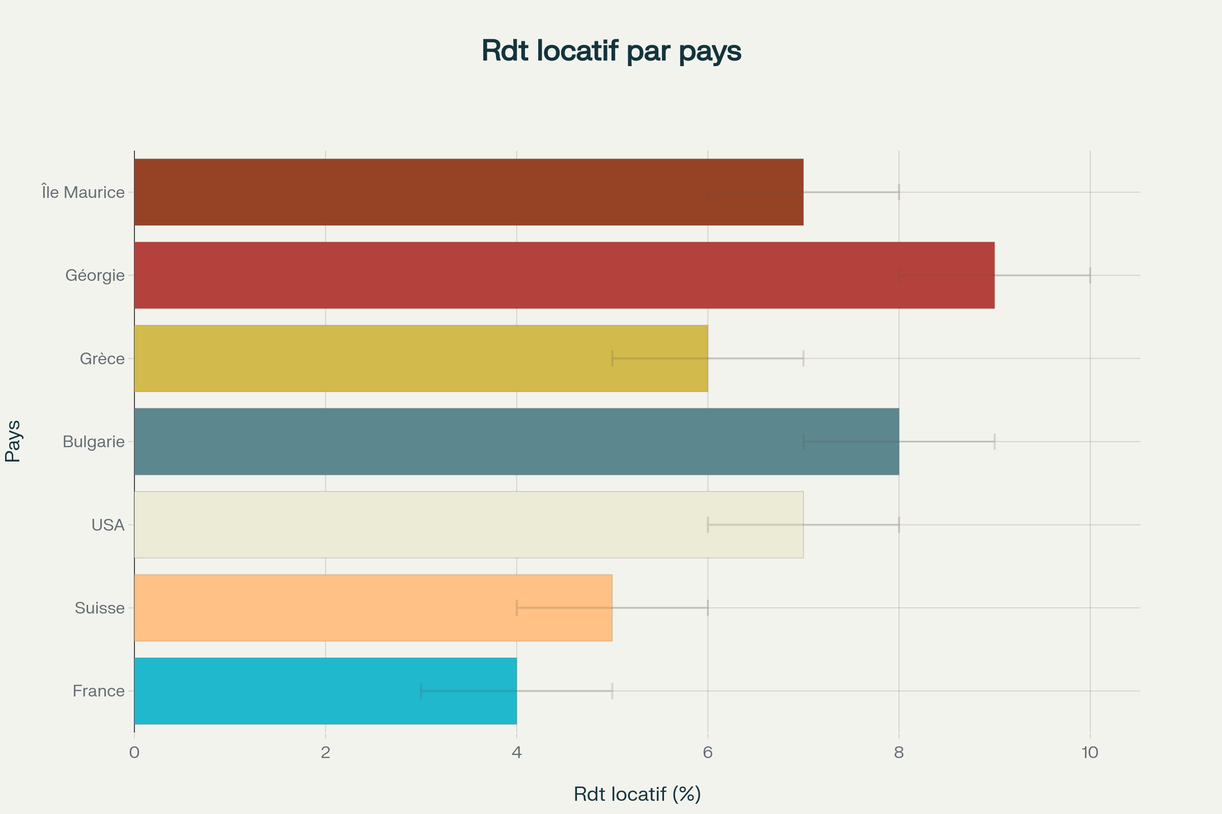 Rendements locatifs bruts comparés par pays pour l'investissement immobilier international Rendements locatifs bruts comparés par pays pour l'investissement immobilier international