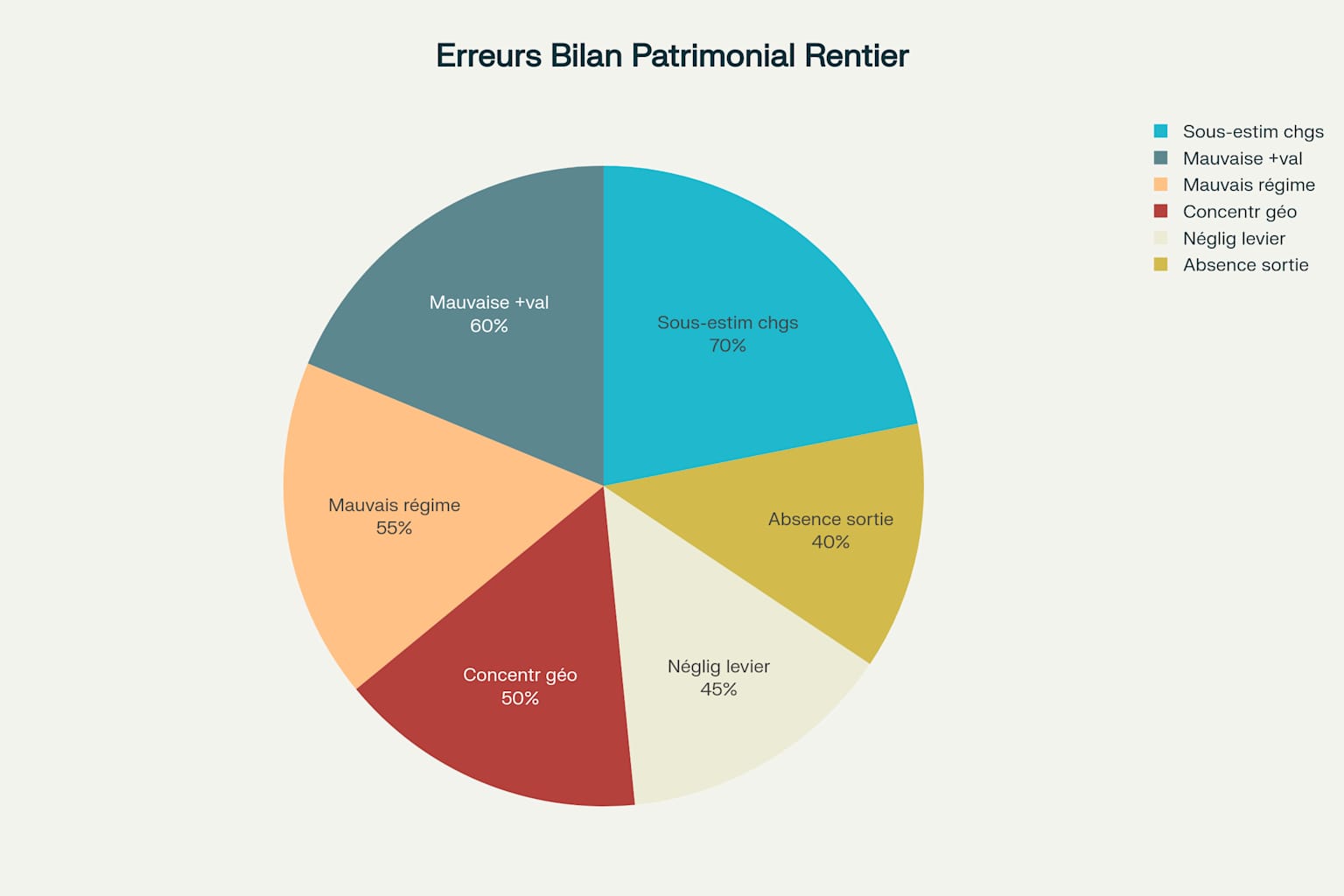 Erreurs lors du bilan patrimonial rentier Erreurs lors du bilan patrimonial rentier