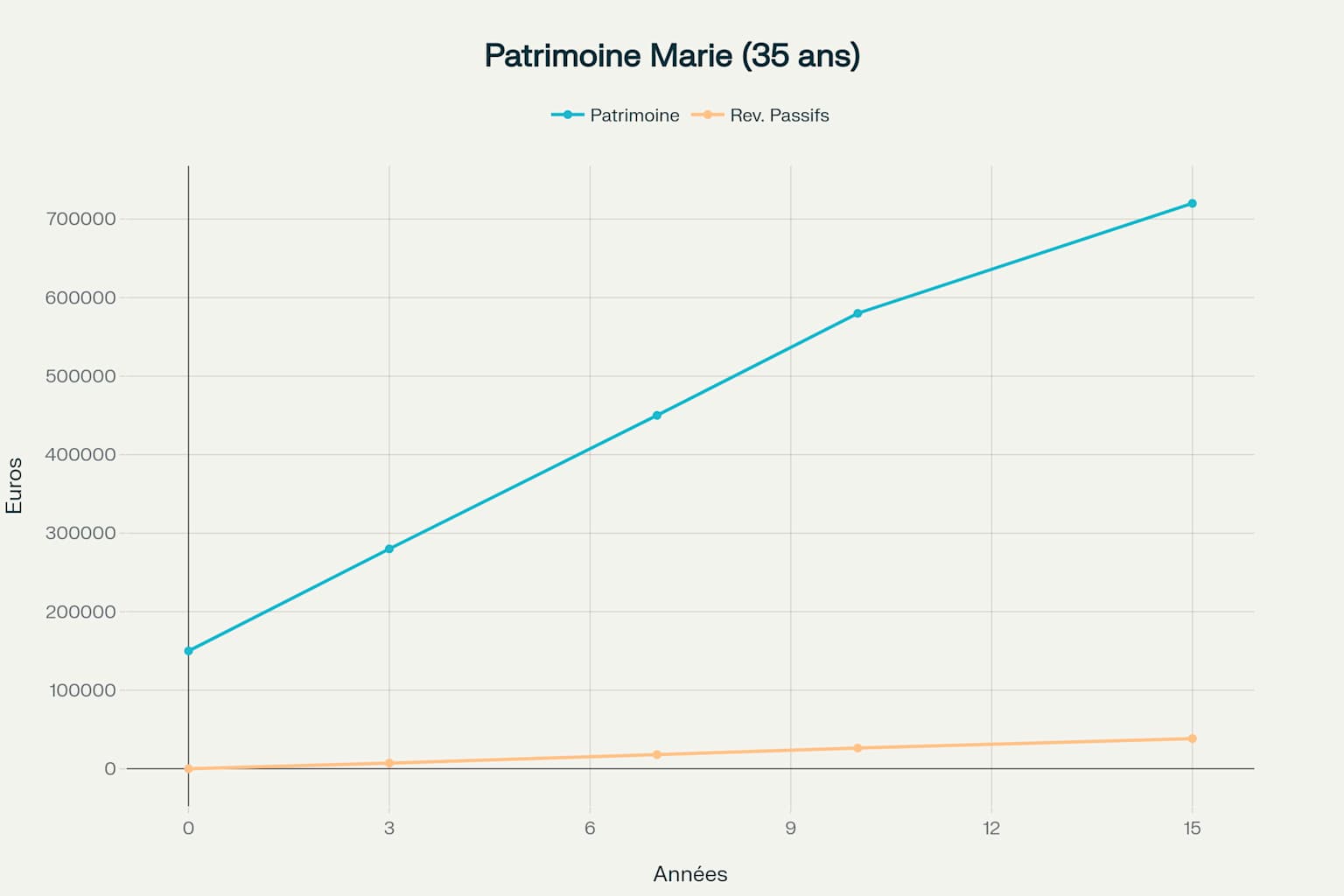 Evolution du patrimoine de Marie Evolution du patrimoine de Marie