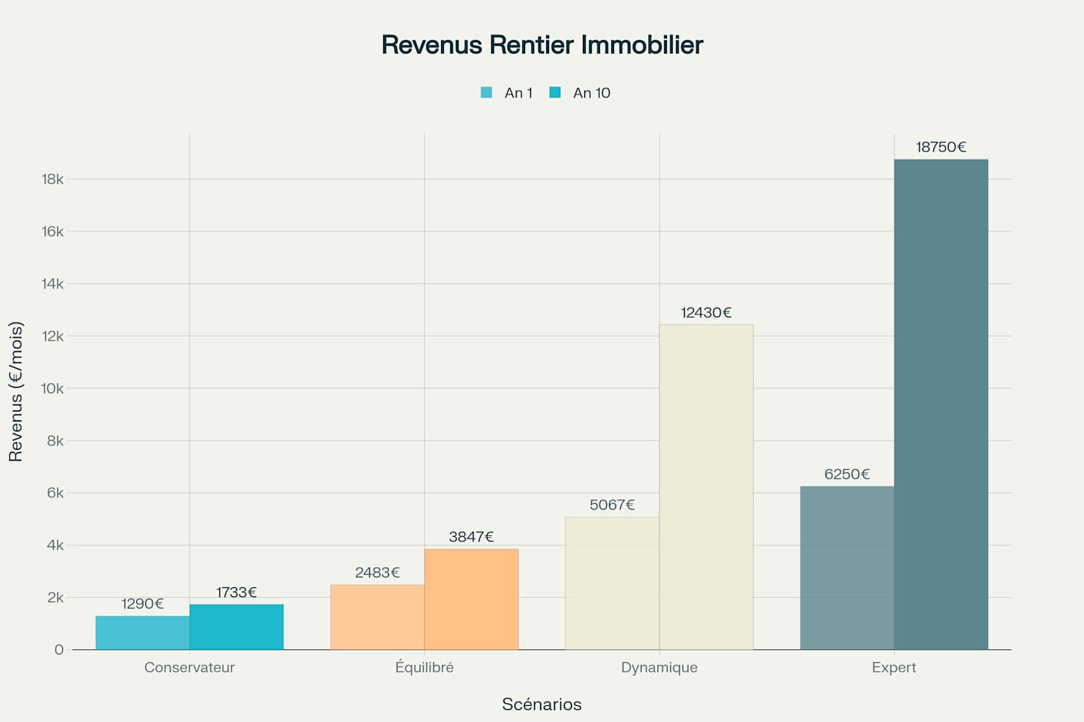 Évolution des revenus passifs selon les 4 scénarios de potentiel rentier immobilier Évolution des revenus passifs selon les 4 scénarios de potentiel rentier immobilier