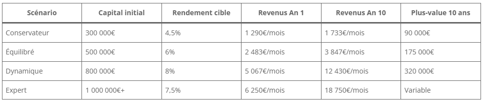 Evolution des revenus en fonction du scénario Evolution des revenus en fonction du scénario