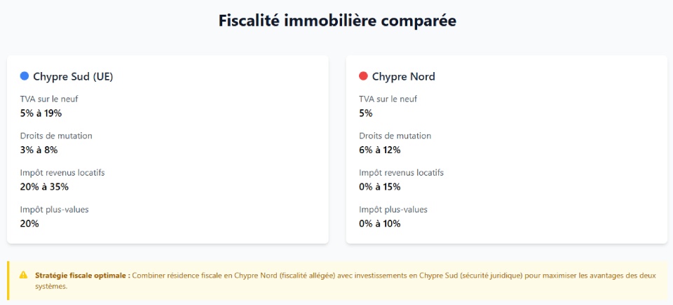 Fiscalité immobilière à Chypre Fiscalité immobilière à Chypre