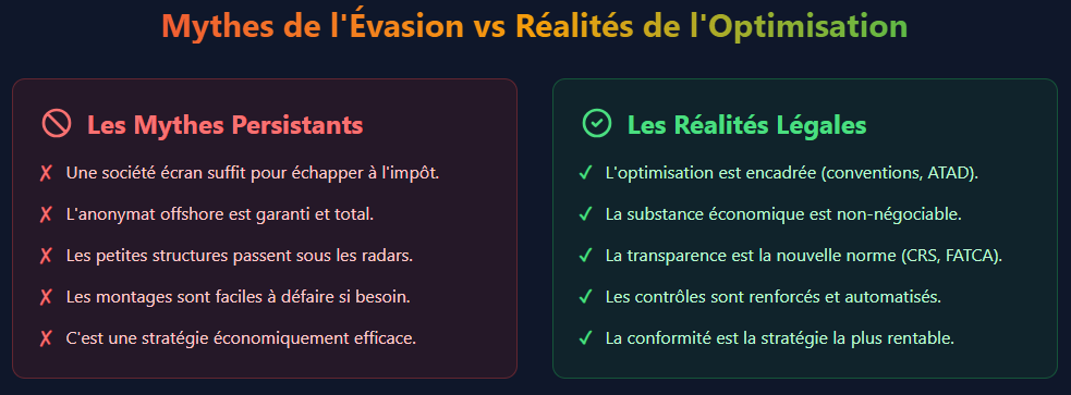 Mythes de l'évasion vs réalités Mythes de l'évasion vs réalités