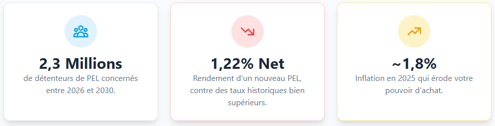 Statistiques sur le PEL en 2026 Statistiques sur le PEL en 2026