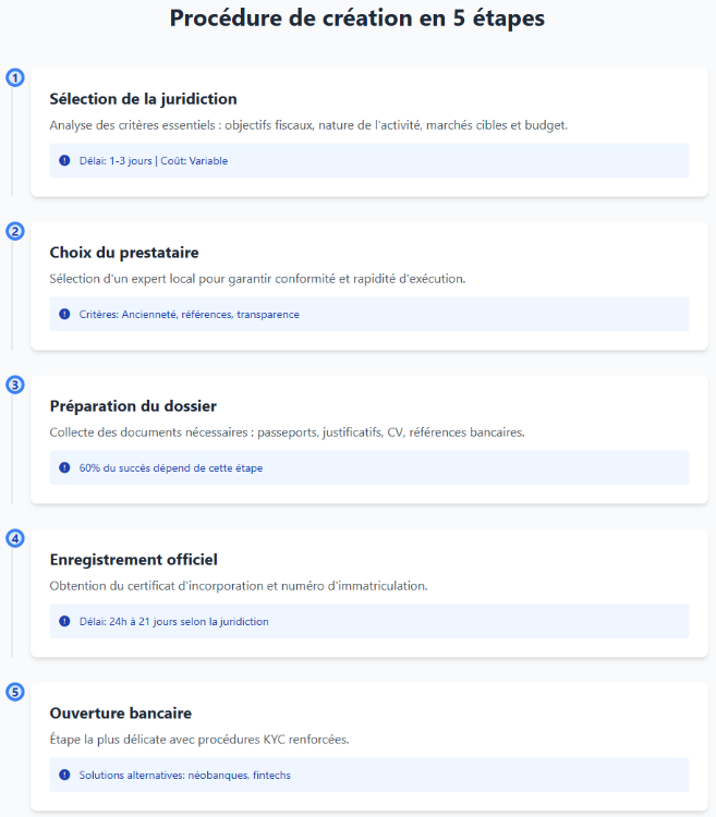 Procédure de la création d'une société offshore en 5 étapes
