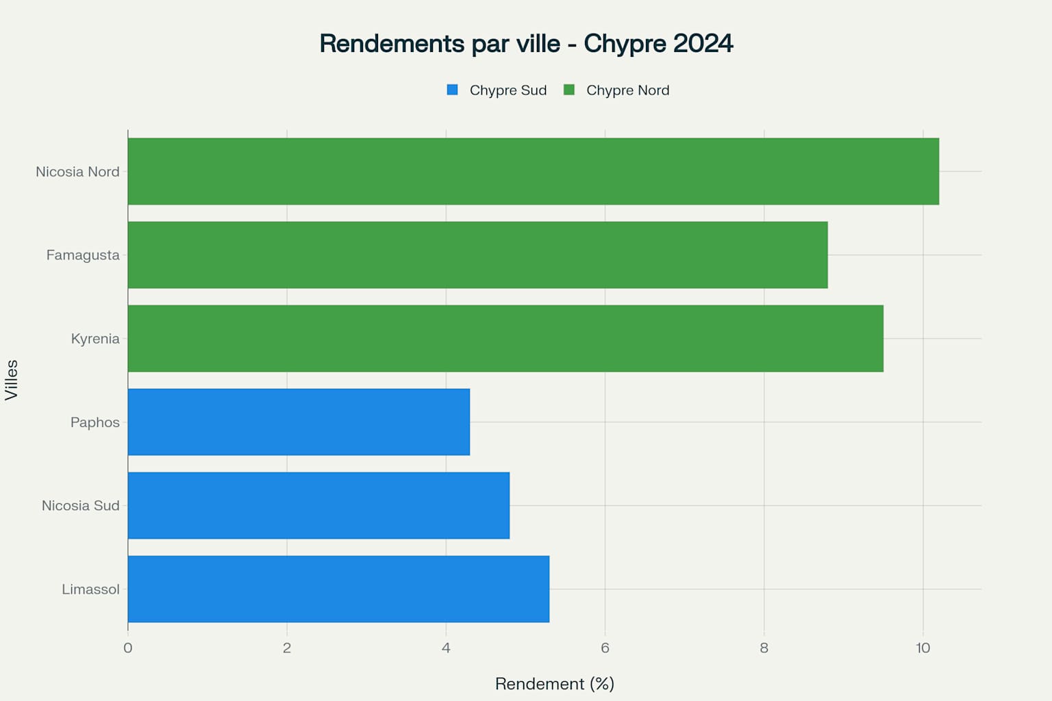 Rendements par ville en Chypre en 2024 Rendements par ville en Chypre en 2024