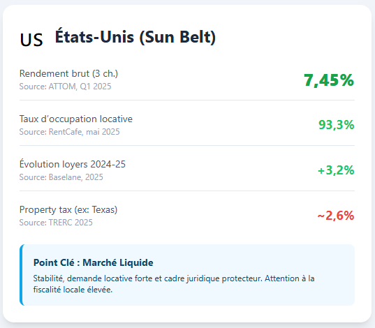USA : statistiques USA : statistiques