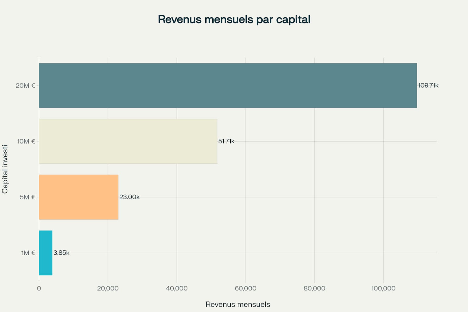 Revenus mensuels générés selon le capital investi post-cession