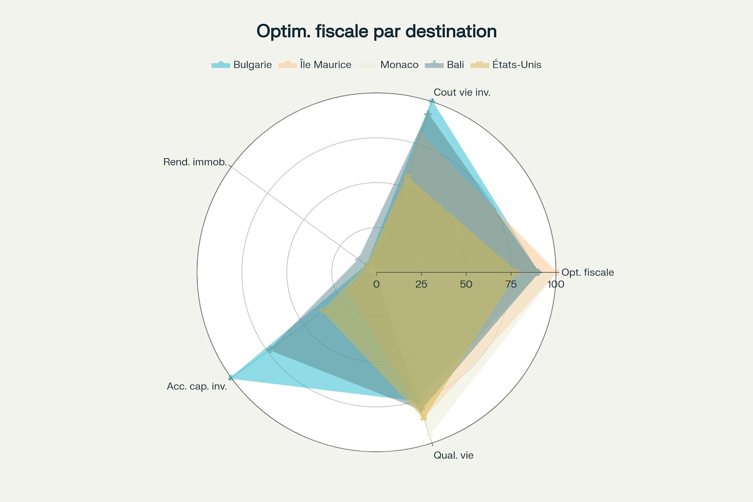 Comparaison des destinations d'expatriation fiscale post-cession