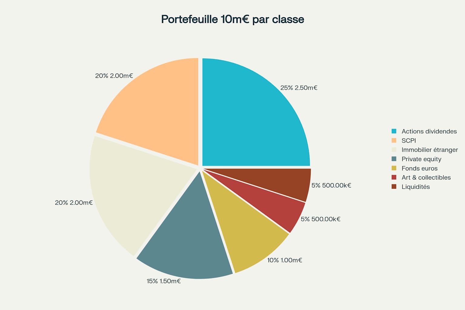 Allocation d'actifs optimale pour un portefeuille de 10 millions d'euros post-cession