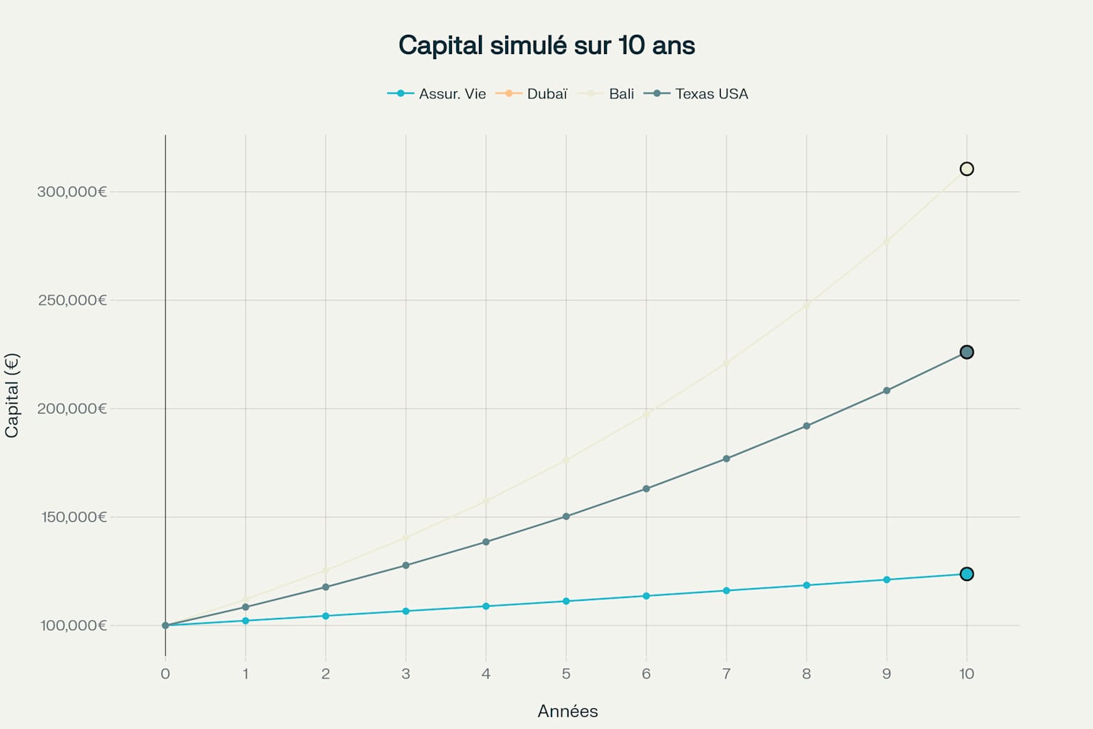 Évolution du capital sur 10 ans : comparaison investissement de 100 000€ initial Évolution du capital sur 10 ans : comparaison investissement de 100 000€ initial